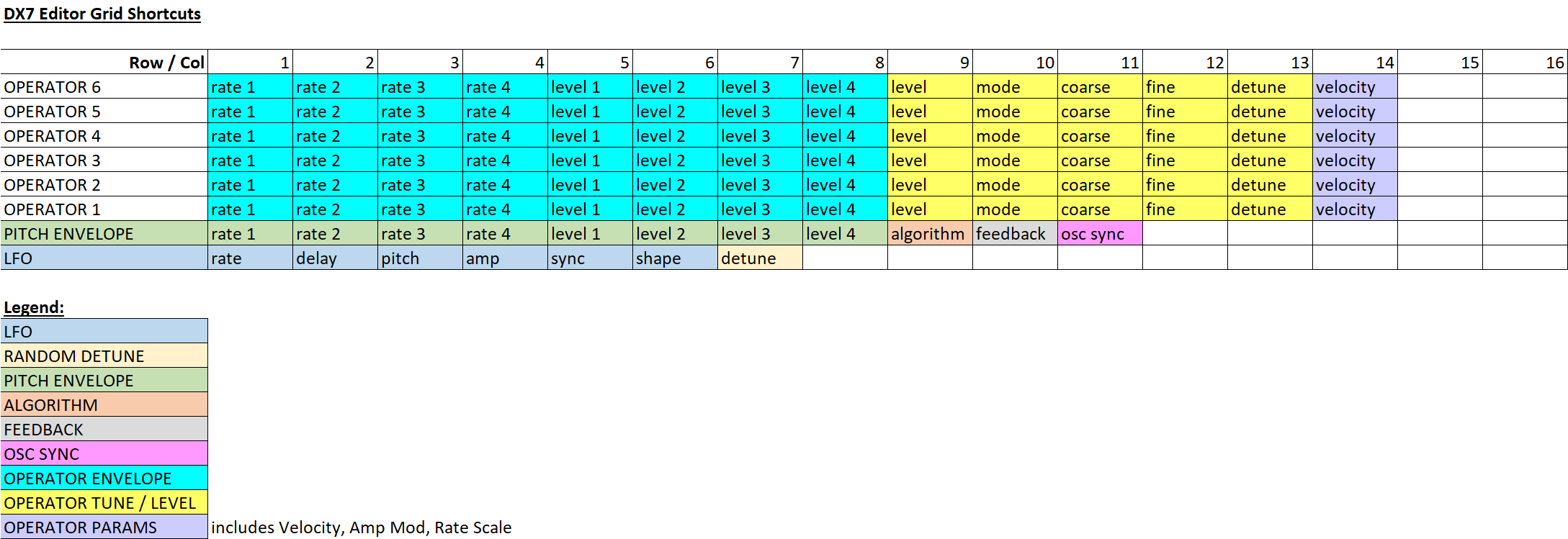 An image of the Synthstrom Deluge DX7 Editor Grid Shortcuts